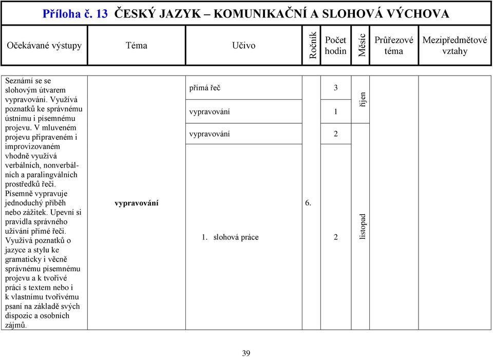 Písemně vypravuje jednoduchý příběh nebo zážitek. Upevní si pravidla správného užívání přímé řeči.