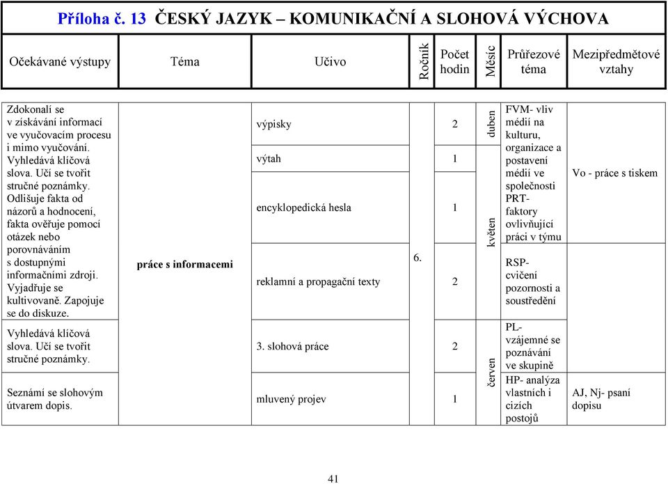 Učí se tvořit stručné poznámky. Seznámí se slohovým útvarem dopis. práce s informacemi výpisky výtah encyklopedická hesla 6. reklamní a propagační texty 3.