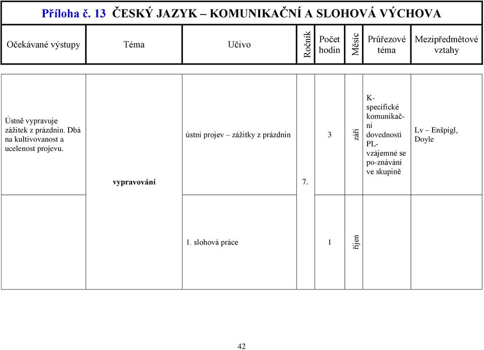 vypravování ústní projev zážitky z prázdnin 7.