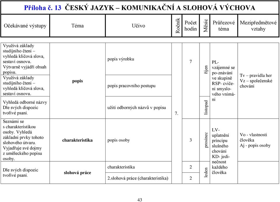 7 listopad říjen PLvzájemné se po-znávání ve skupině RSP- cvičení smyslového vnímání Tv pravidla her Vz společenské chování Seznámí se s charakteristikou osoby.