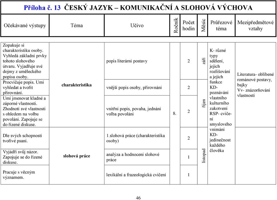 Zapojuje se do řízené diskuse. charakteristika slohová práce popis literární postavy vnější popis osoby, přirovnání vnitřní popis, povaha, jednání volba povolání.