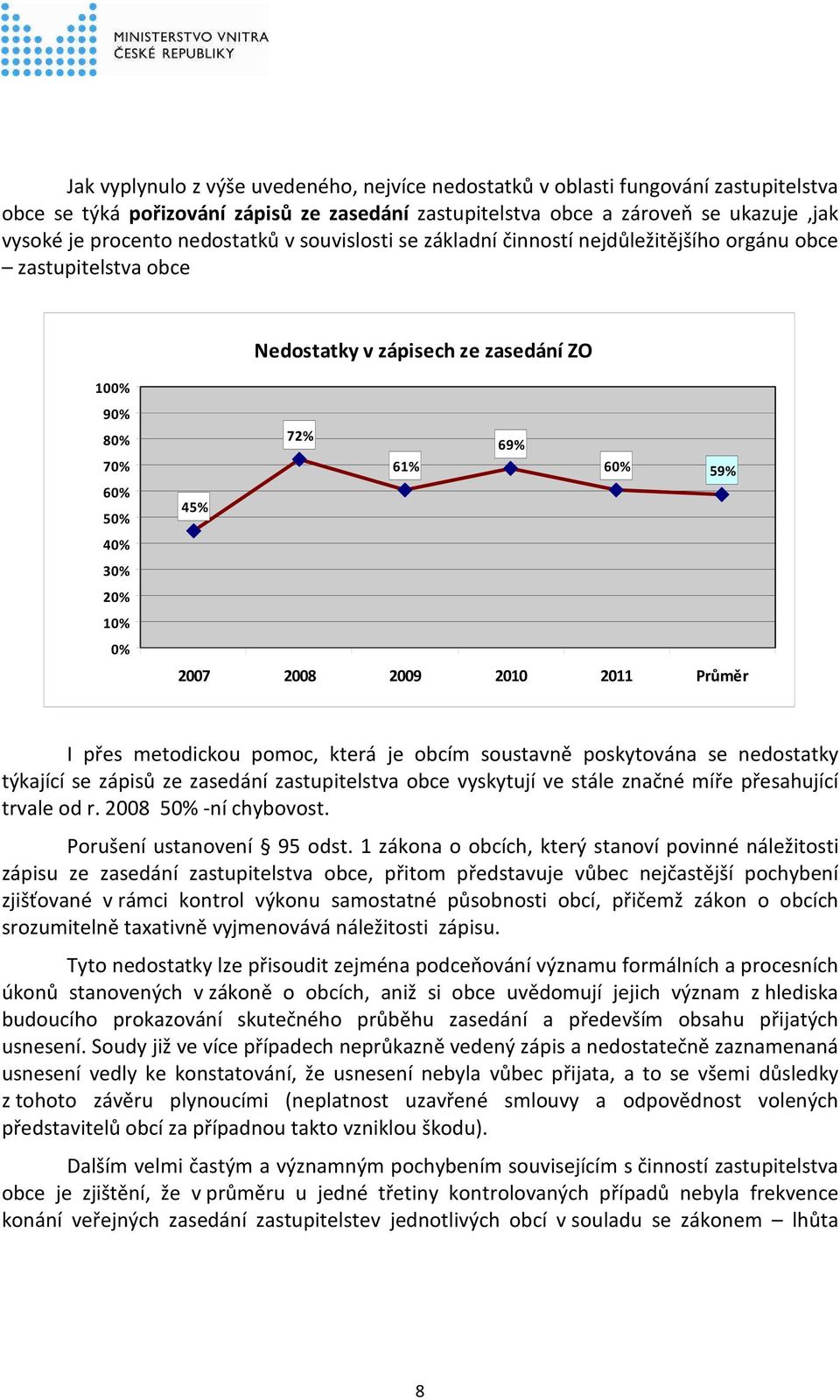 2007 2008 2009 2010 2011 Průměr 59% I přes metodickou pomoc, která je obcím soustavně poskytována se nedostatky týkající se zápisů ze zasedání zastupitelstva obce vyskytují ve stále značné míře