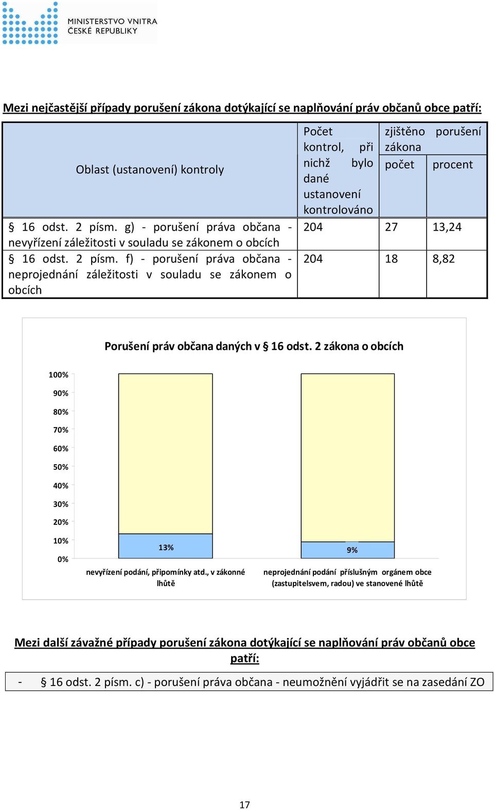 f) - porušení práva občana - neprojednání záležitosti v souladu se zákonem o obcích Počet kontrol, při nichž bylo dané ustanovení kontrolováno zjištěno porušení zákona počet procent 204 27 13,24 204