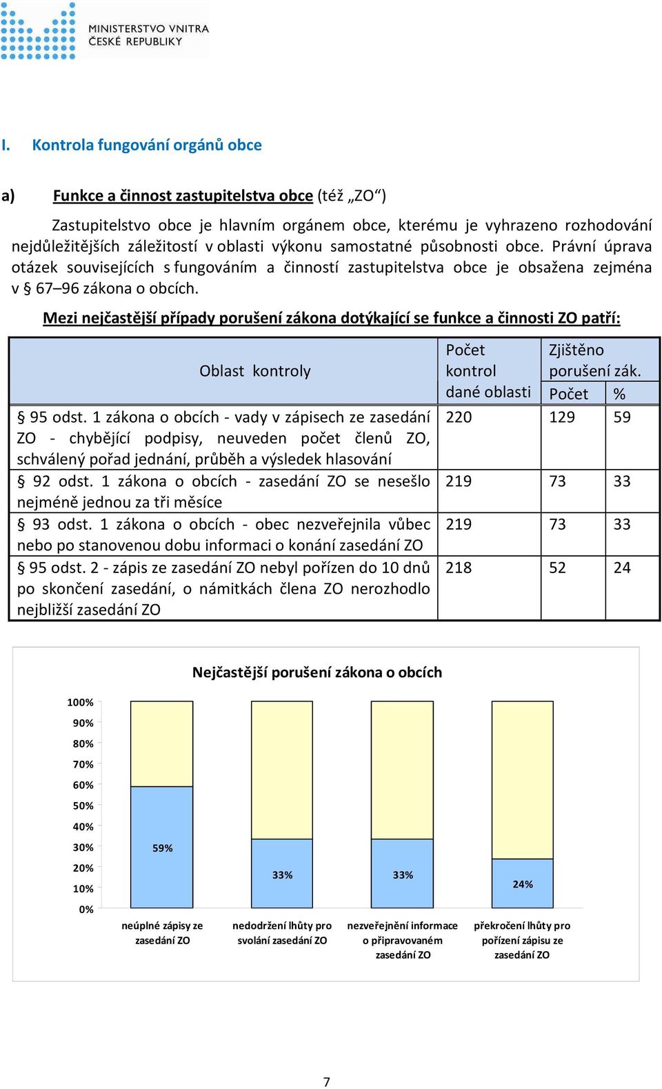 Mezi nejčastější případy porušení zákona dotýkající se funkce a činnosti ZO patří: Oblast kontroly 95 odst.