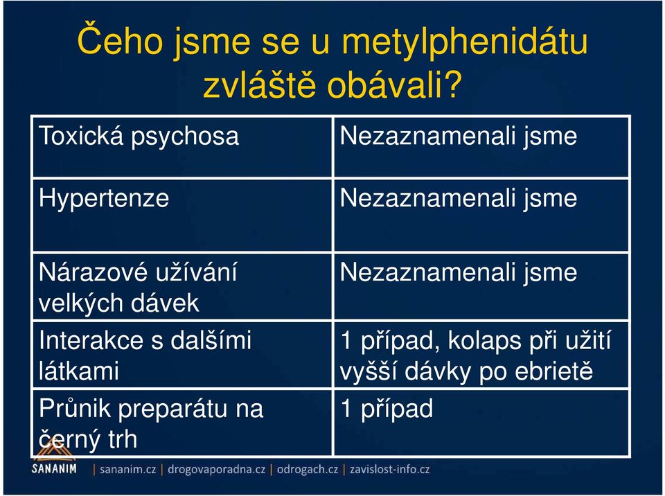 Nárazové užívání velkých dávek Interakce s dalšími látkami Průnik
