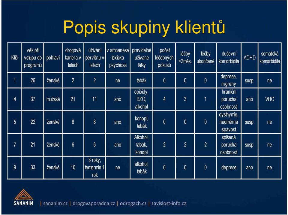 léčby ukončené duševní komorbidita ADHD somatická komorbidita 1 26 ženské 2 2 ne tabák 0 0 0 4 37 mužské 21 11 ano 5 22 ženské 8 8 ano 7 21 ženské 6 6 ano 9 33