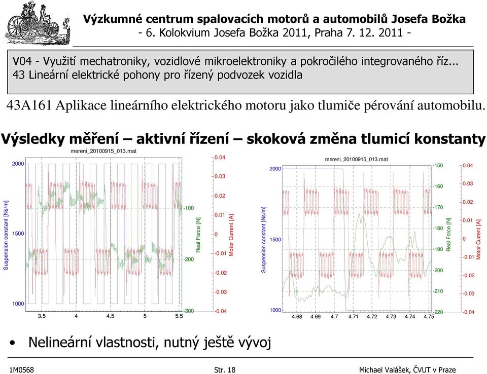 1 -.2 Motor Current [A] Suspension constant [Ns/m] 2 15 mereni_21915_13.mat -15-16 -17-18 -19-2 Real Force [N].4.3.2.1 -.1 -.2 Motor Current [A] -.