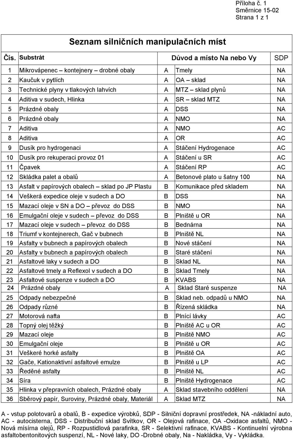 Hlinka A SR sklad MTZ NA 5 Prázdné obaly A DSS NA 6 Prázdné obaly A NMO NA 7 Aditiva A NMO AC 8 Aditiva A OR AC 9 Dusík pro hydrogenaci A Stáčení Hydrogenace AC 10 Dusík pro rekuperaci provoz 01 A
