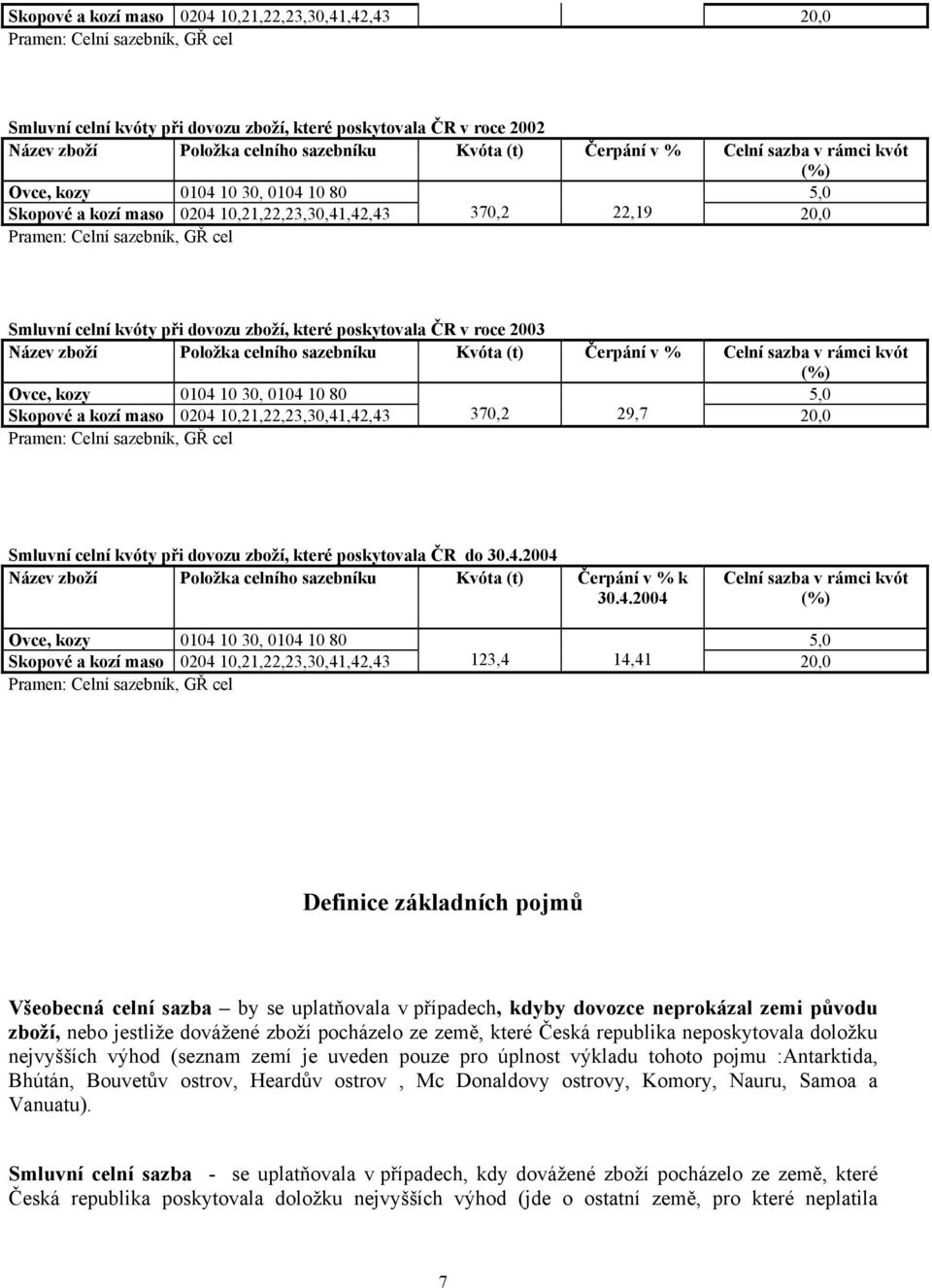 při dovozu zboží, které poskytovala ČR v roce 2003 Název zboží Položka celního sazebníku Kvóta (t) Čerpání v % Celní sazba v rámci kvót (%) Ovce, kozy 0104 10 30, 0104 10 80 5,0 Skopové a kozí maso