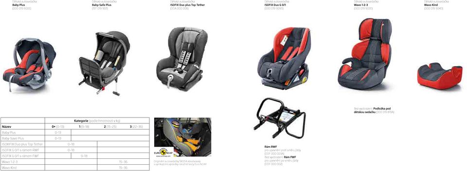 13) 1 (9 18) 2 (15 25) 3 (22 36) Baby Plus 0 13 Baby-Save Plus 0 13 ISOXIFIX Duo plus Top Tether 0 18 ISOFIX G 0/1 s rámem RWF 0 18 ISOFIX G 0/1 s rámem FWF 9 18 Wavo 1-2-3 15 36 Wavo Kind 15 36