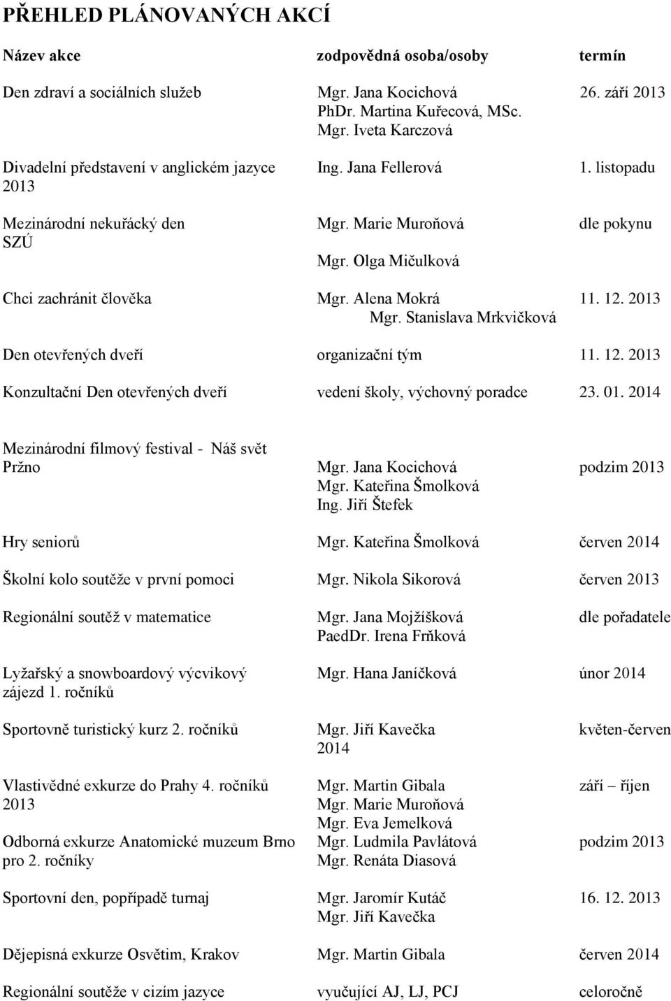 Stanislava Mrkvičková Den otevřených dveří organizační tým 11. 12. 2013 Konzultační Den otevřených dveří vedení školy, výchovný poradce 23. 01. 2014 Mezinárodní filmový festival - Náš svět Pržno Mgr.