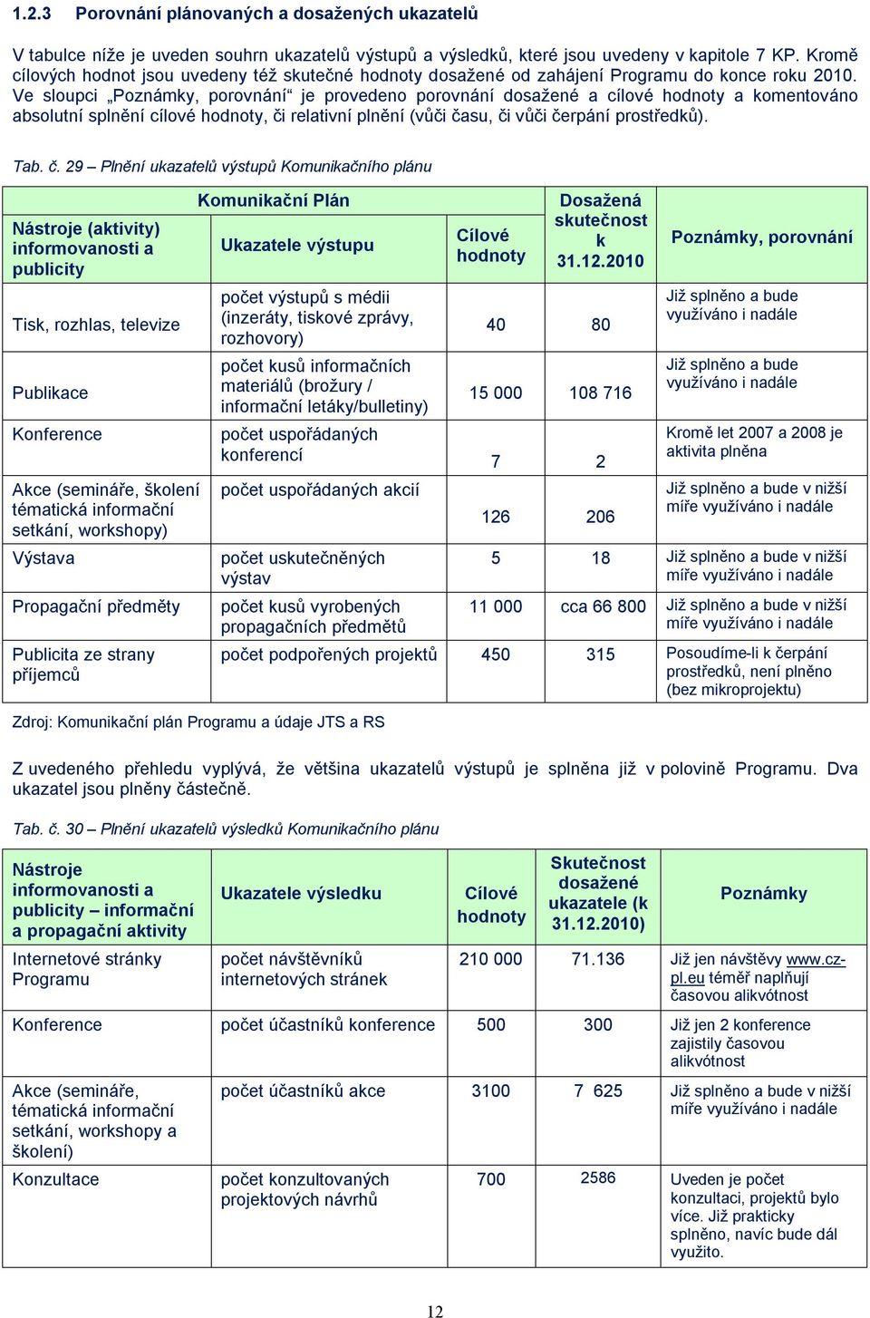 Ve sloupci Poznámky, porovnání je provedeno porovnání dosažené a cílové hodnoty a komentováno absolutní splnění cílové hodnoty, či