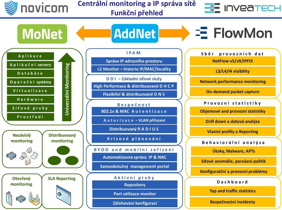 Základní síťové služy High Performace & distribuované D H C P Flexibilní & distribuované D N S B e z p e č n o s t 802.