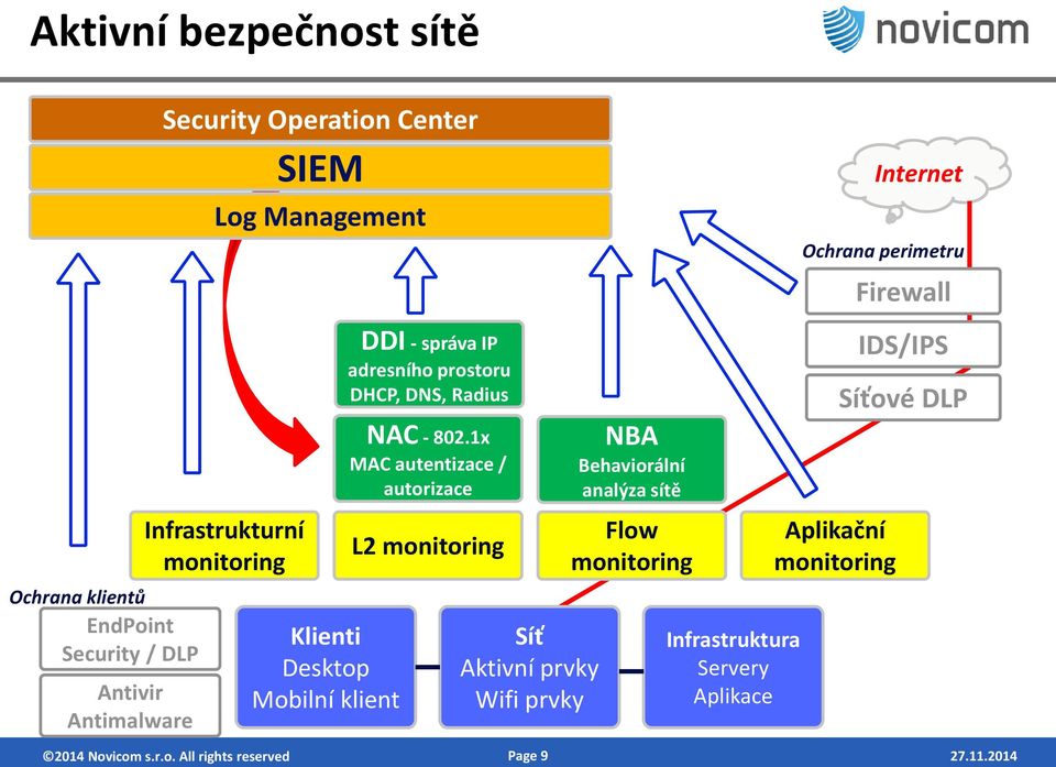 1x MAC autentizace / autorizace L2 monitoring Síť Aktivní prvky Wifi prvky NBA Behaviorální analýza sítě Flow monitoring