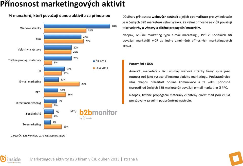 Naopak, on-line marketing typu e-mail marketingu, PPC či sociálních sítí považují marketéři v ČR za jedny z nejméně přínosných marketingových aktivit. Tištěné propag.