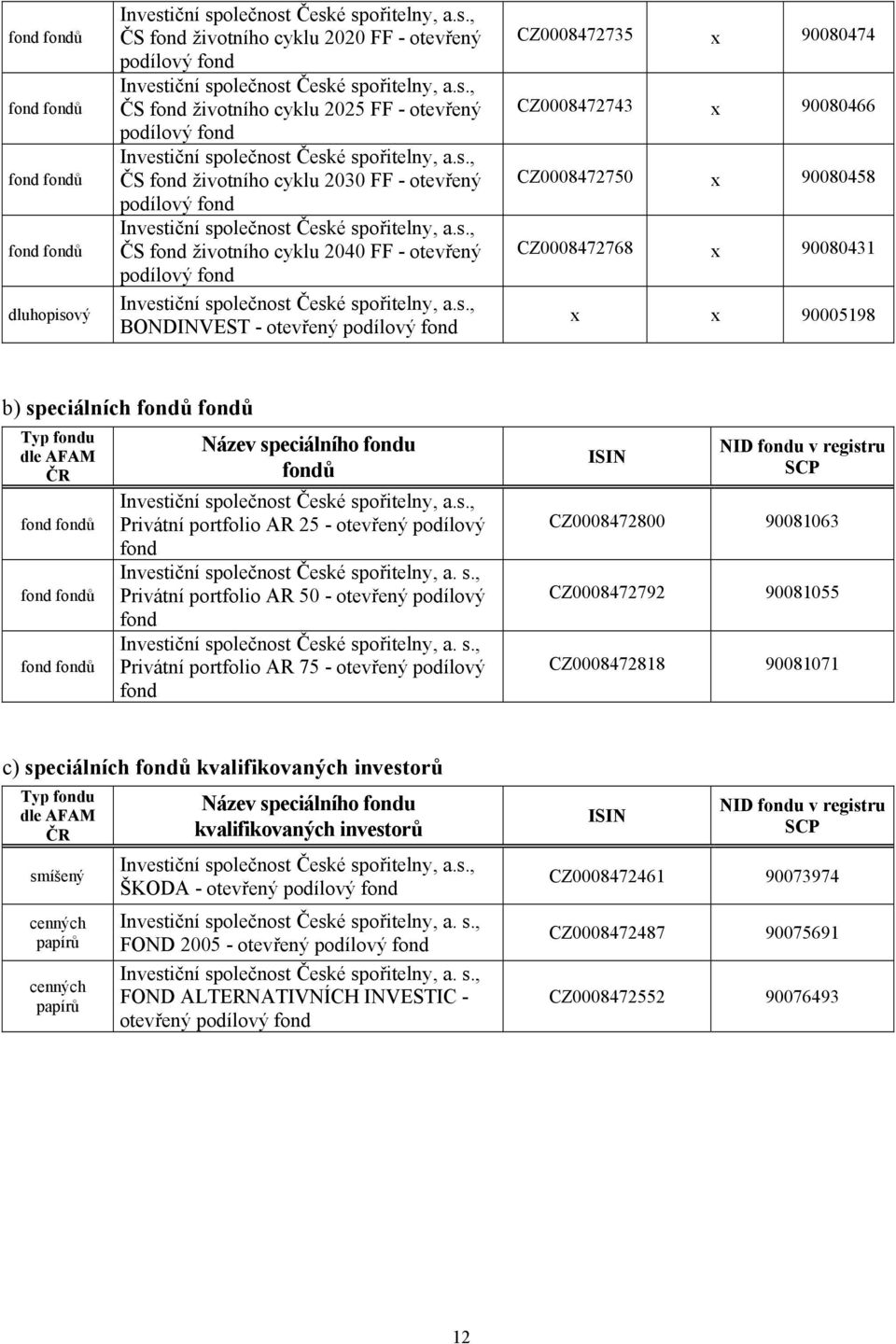 s., ČS fond životního cyklu 2040 FF - otevřený podílový fond Investiční společnost České spořitelny, a.s., BONDINVEST - otevřený podílový fond CZ0008472735 x 90080474 CZ0008472743 x 90080466