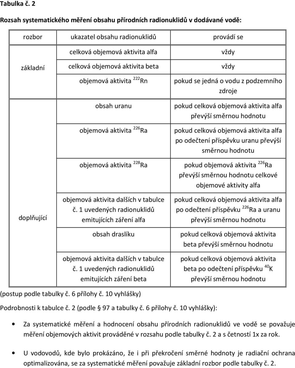aktivita beta objemová aktivita 222 Rn obsah uranu objemová aktivita 226 Ra objemová aktivita 228 Ra objemová aktivita dalších v tabulce č.