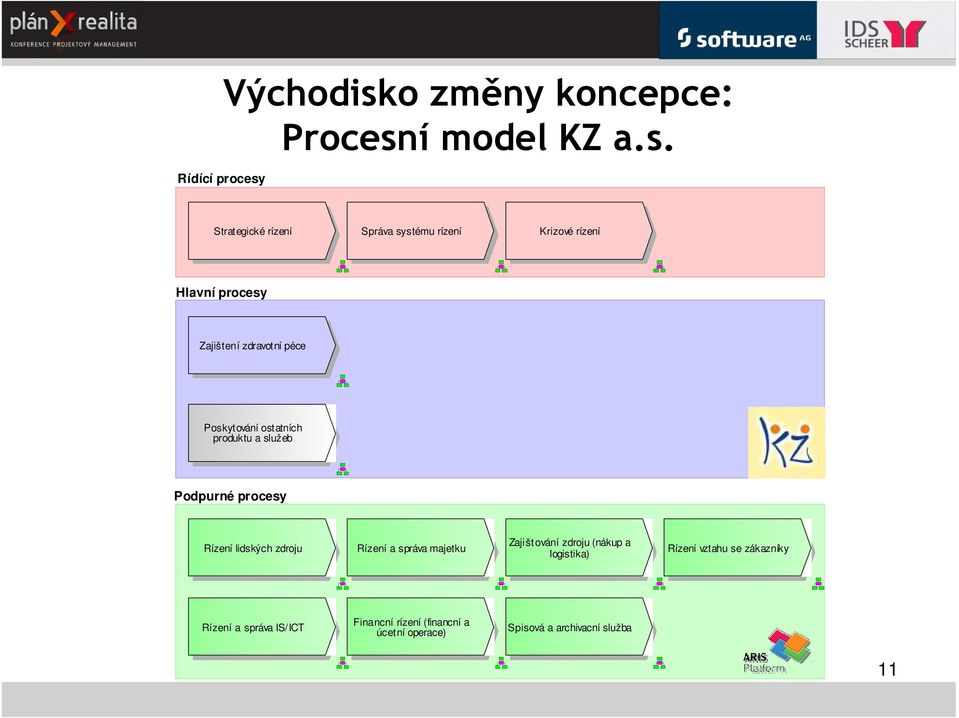 o změny koncepce: Procesn