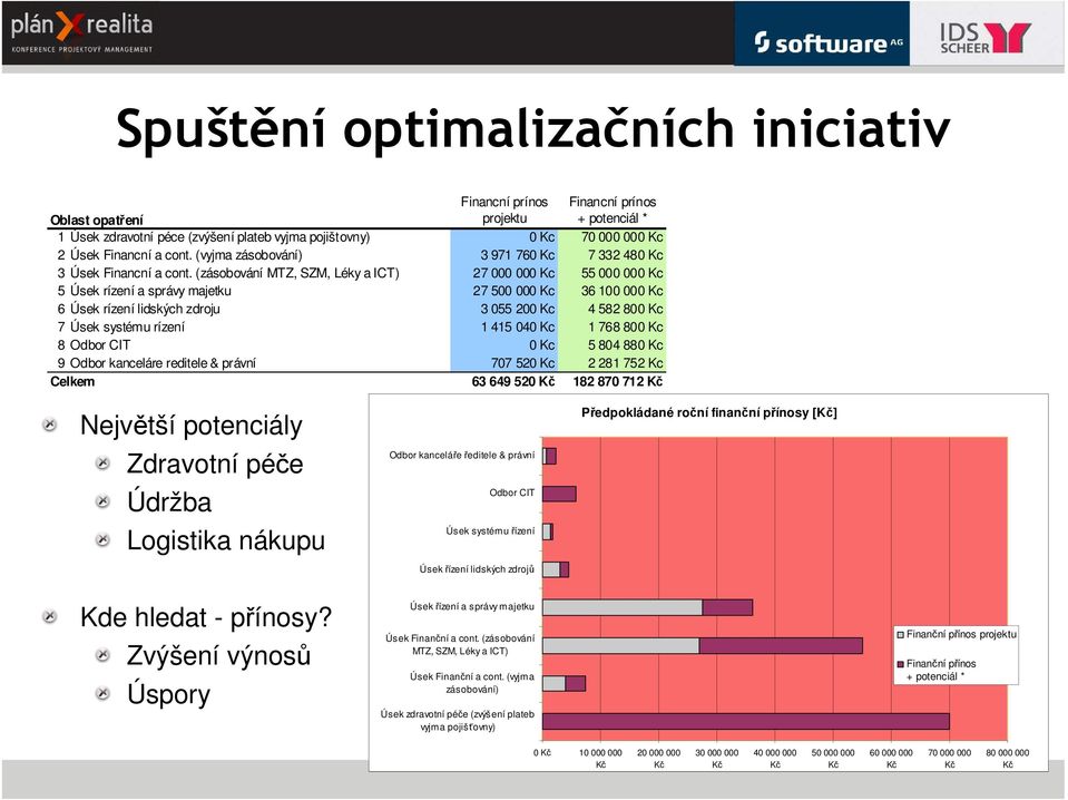 (zásobování MTZ, SZM, Léky a ICT) 27 000 000 Kc 55 000 000 Kc 5 Úsek rízení a správy majetku 27 500 000 Kc 36 100 000 Kc 6 Úsek rízení lidských zdroju 3 055 200 Kc 4 582 800 Kc 7 Úsek systému rízení