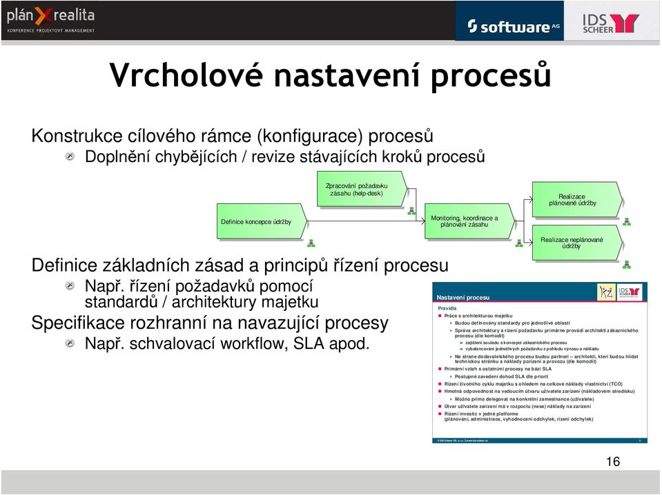 řízení požadavků pomocí standardů / architektury majetku Specifikace rozhranní na navazující procesy Např. schvalovací workflow, SLA apod.