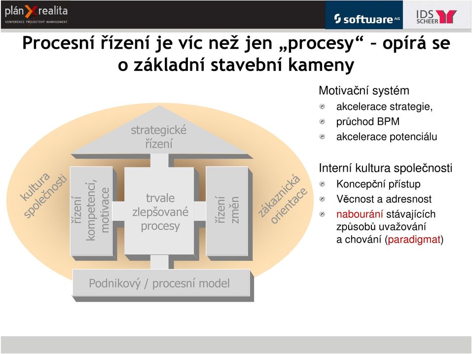 motivace trvale zlepšované procesy řízení změn zákaznická orientace Interní kultura společnosti Koncepční