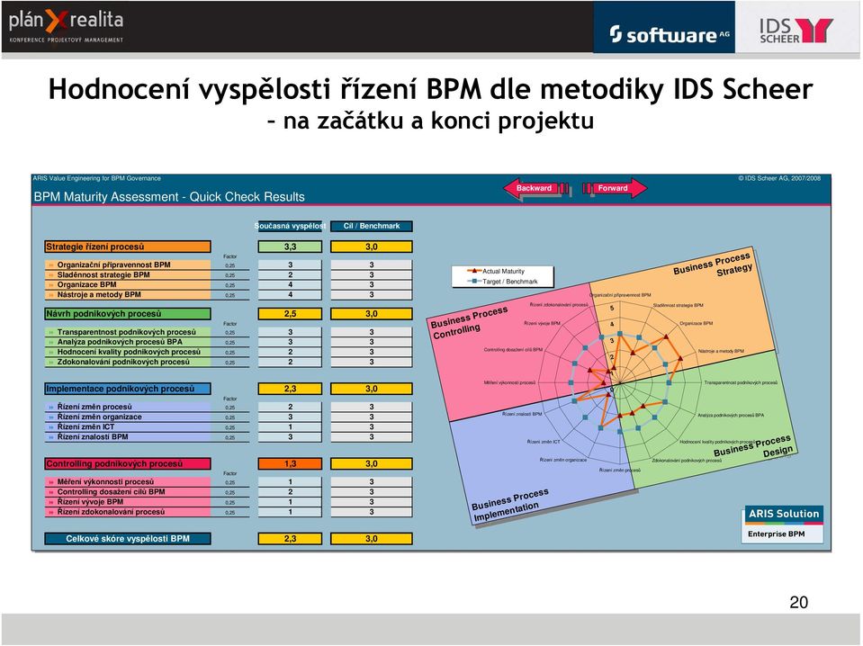 metody BPM 0,25 4 3 Návrh podnikových procesů 2,5 3,0 Factor Transparentnost podnikových procesů 0,25 3 3 Analýza podnikových procesů BPA 0,25 3 3 Hodnocení kvality podnikových procesů 0,25 2 3