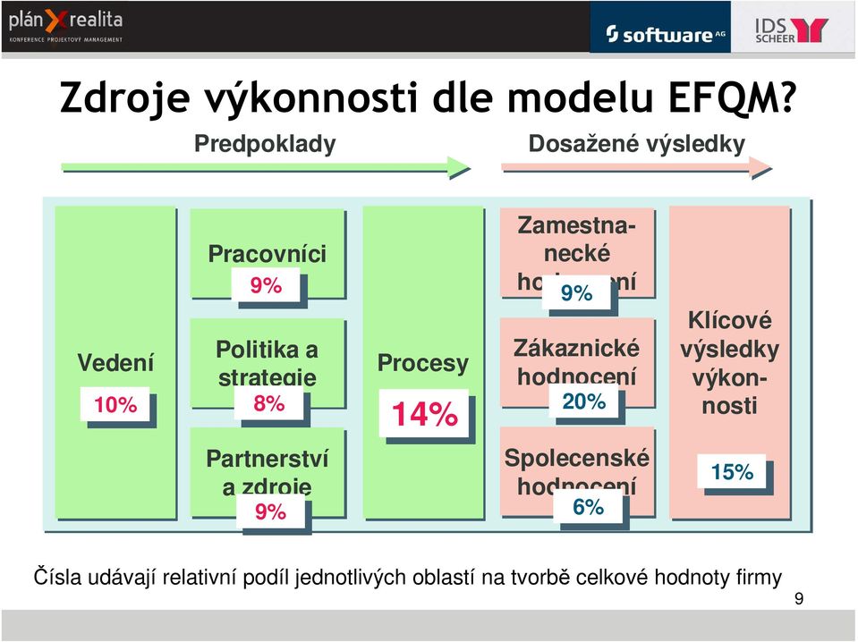 Partnerství a zdroje 9% 9% Procesy 14% Klícové výsledky výkonnosti Zamestnanecké hodnocení