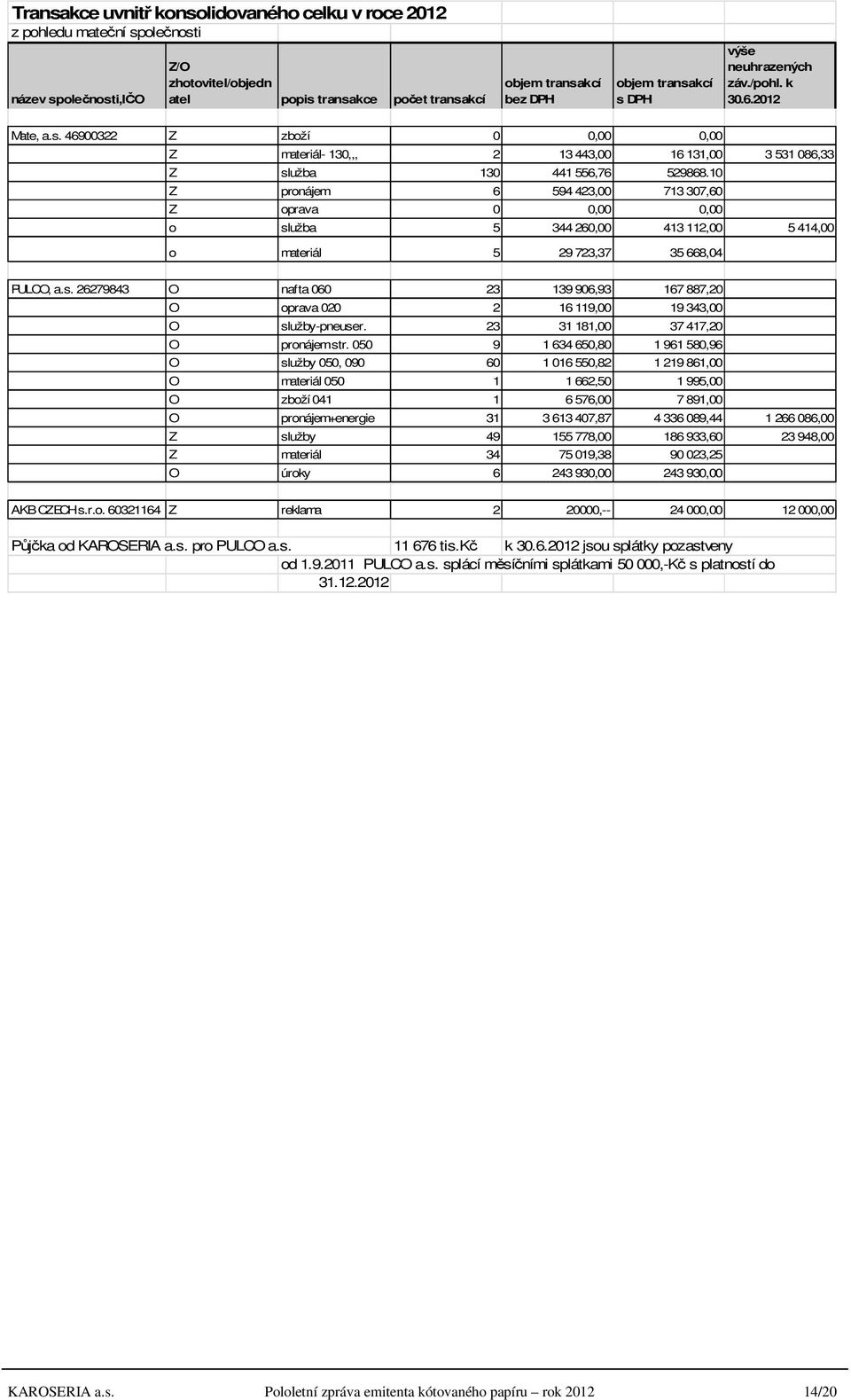 10 Z pronájem 6 594 423,00 713 307,60 Z oprava 0 0,00 0,00 o služba 5 344 260,00 413 112,00 5414,00 o materiál 5 29 723,37 35 668,04 PULCO, a.s. 26279843 O nafta 060 23 139 906,93 167 887,20 O oprava 020 2 16 119,00 19 343,00 O služby-pneuser.