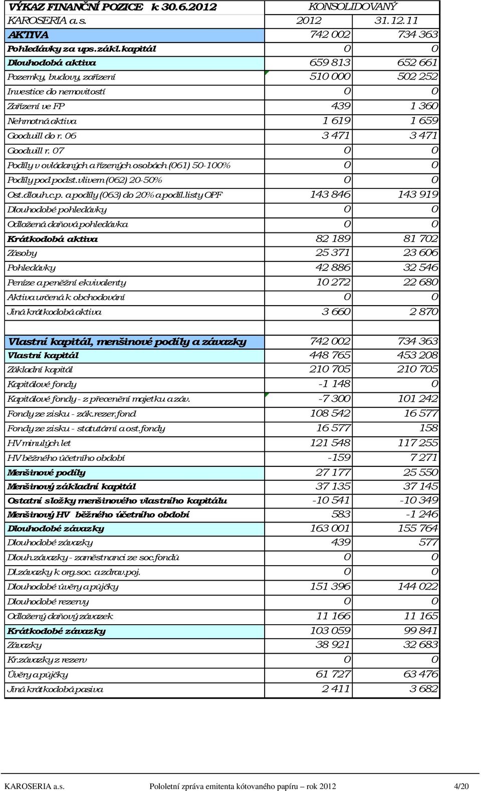 06 3 471 3 471 Goodwill r. 07 0 0 Podíly v ovládaných a řízených osobách (061) 50-100% 0 0 Podíly pod podst.vlivem (062) 20-50% 0 0 Ost.dlouh.c.p. a podíly (063) do 20% a podíl.