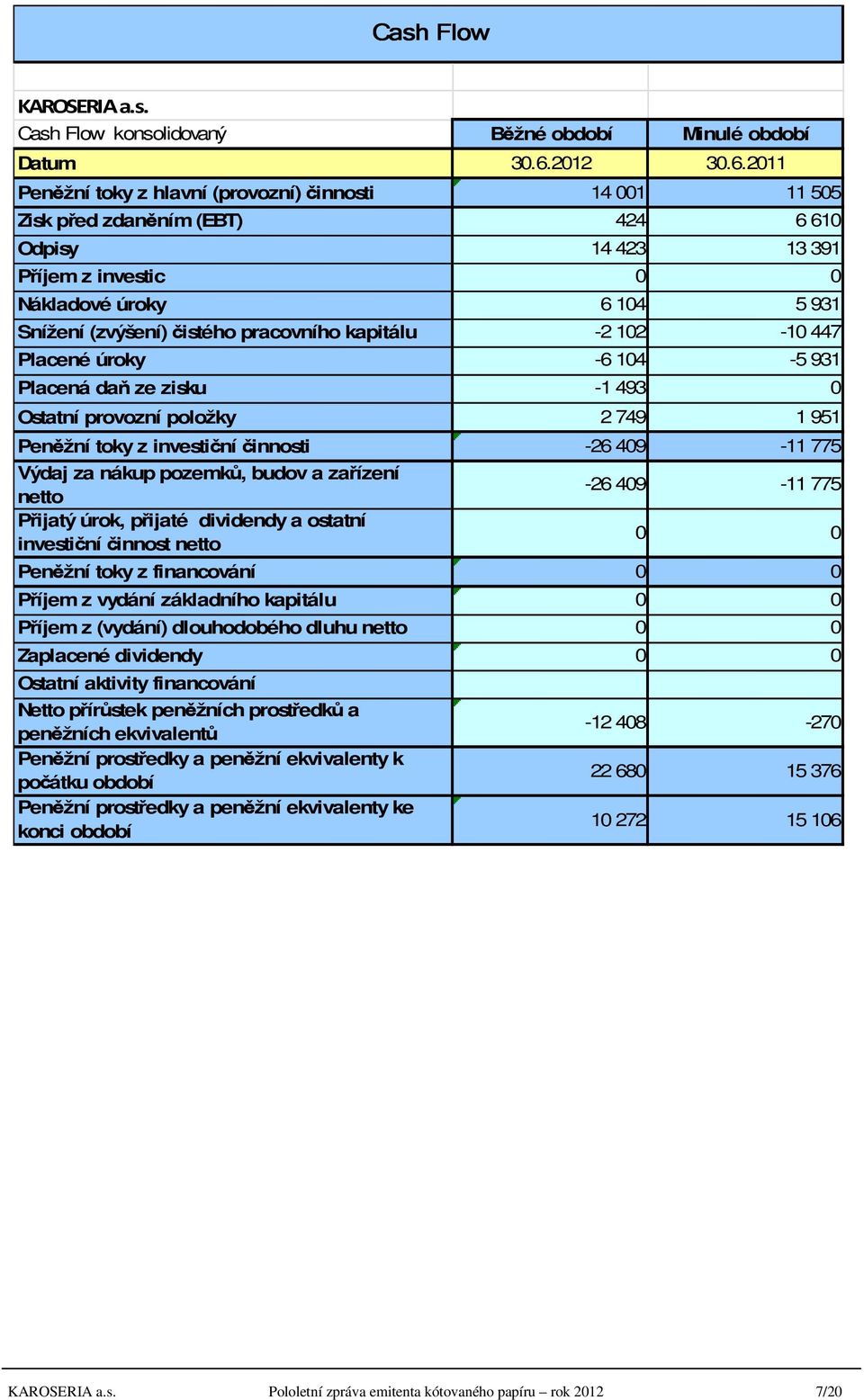 2011 Peněžní toky z hlavní (provozní) činnosti 14 001 11 505 Zisk před zdaněním (EBT) 424 6 610 Odpisy 14 423 13 391 Příjem z investic 0 0 Nákladové úroky 6 104 5 931 Snížení (zvýšení) čistého