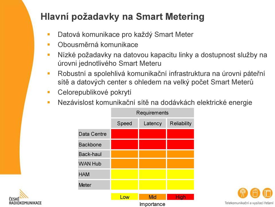 páteřní sítě a datových center s ohledem na velký počet Smart Meterů Celorepublikové pokrytí Nezávislost komunikační sítě na