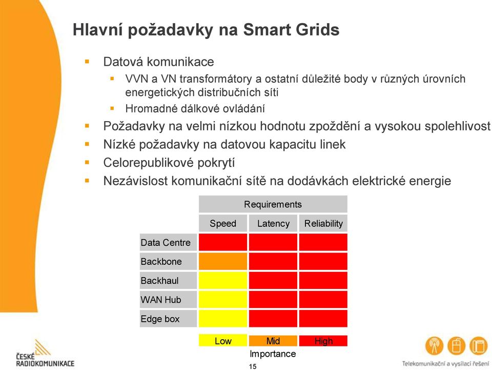 spolehlivost Nízké požadavky na datovou kapacitu linek Celorepublikové pokrytí Nezávislost komunikační sítě na dodávkách