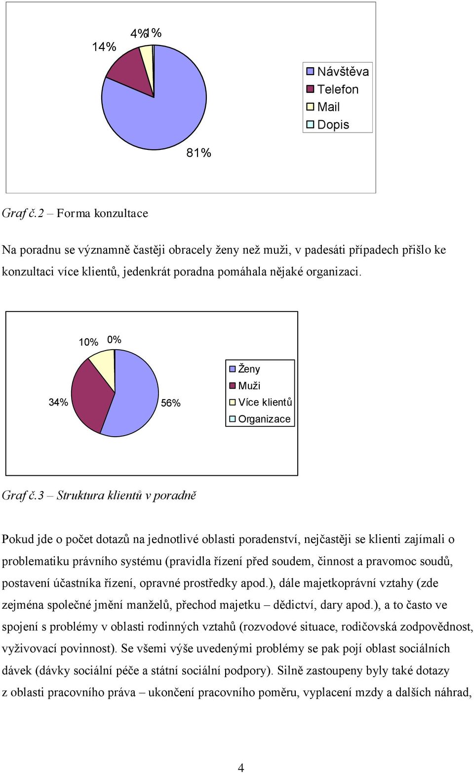 10% 0% 34% 56% Ţeny Muţi Více klientů Organizace Graf č.