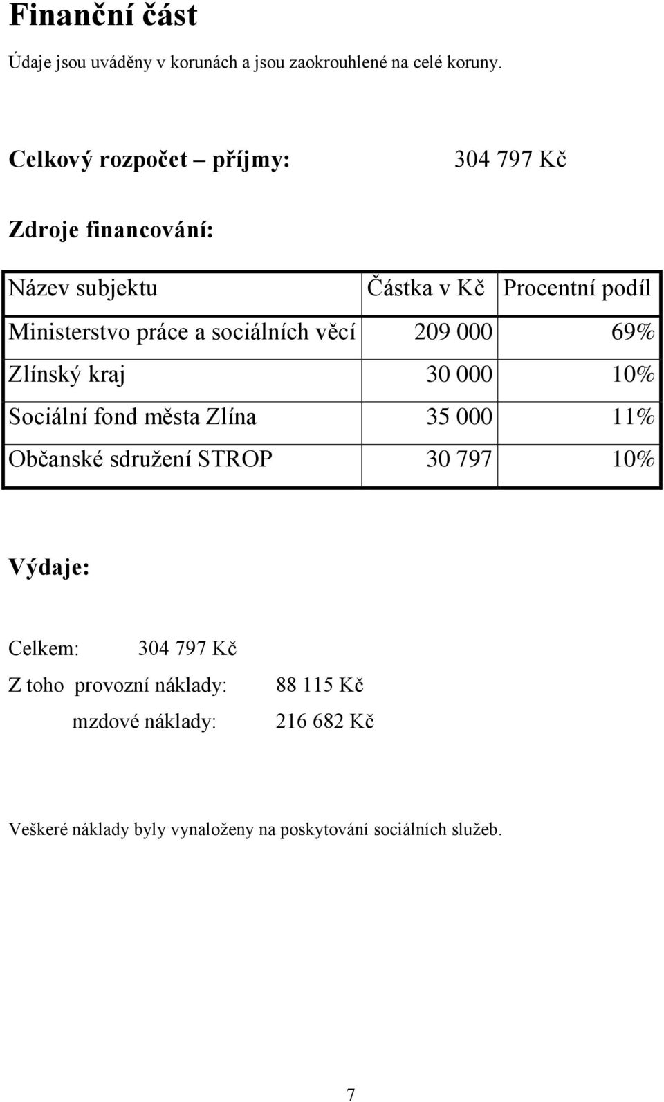 sociálních věcí 209 000 69% Zlínský kraj 30 000 10% Sociální fond města Zlína 35 000 11% Občanské sdružení STROP 30 797