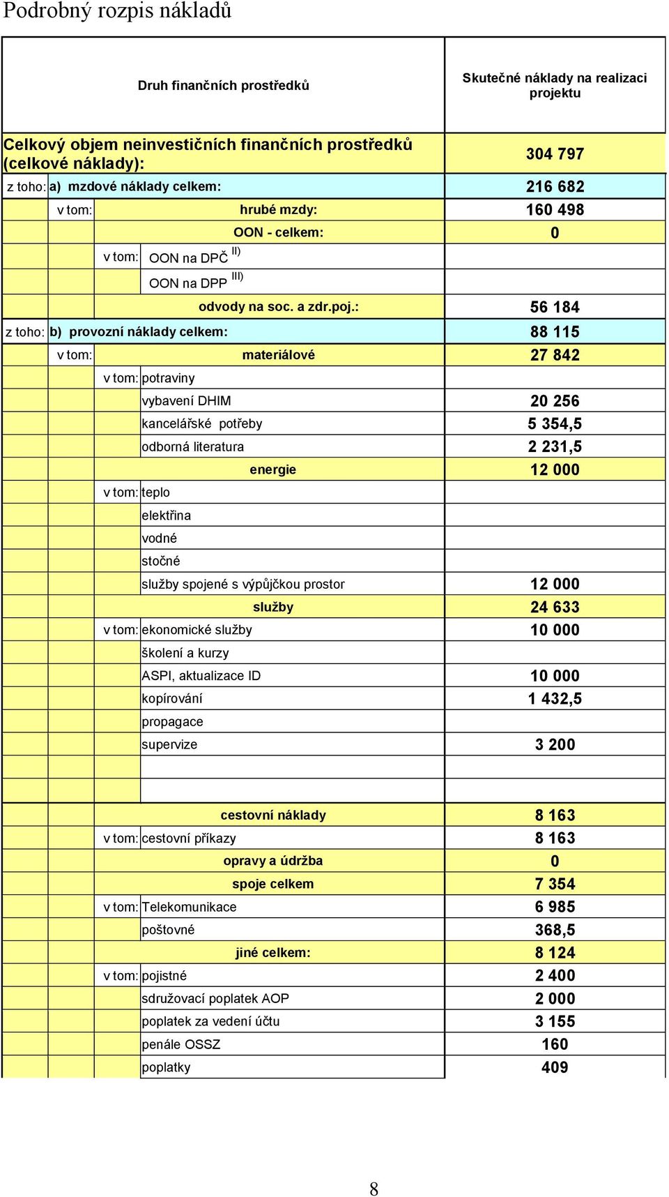 : 56 184 z toho: b) provozní náklady celkem: 88 115 v tom: materiálové 27 842 v tom: potraviny v tom: teplo vybavení DHIM 20 256 kancelářské potřeby 5 354,5 odborná literatura 2 231,5 energie 12 000