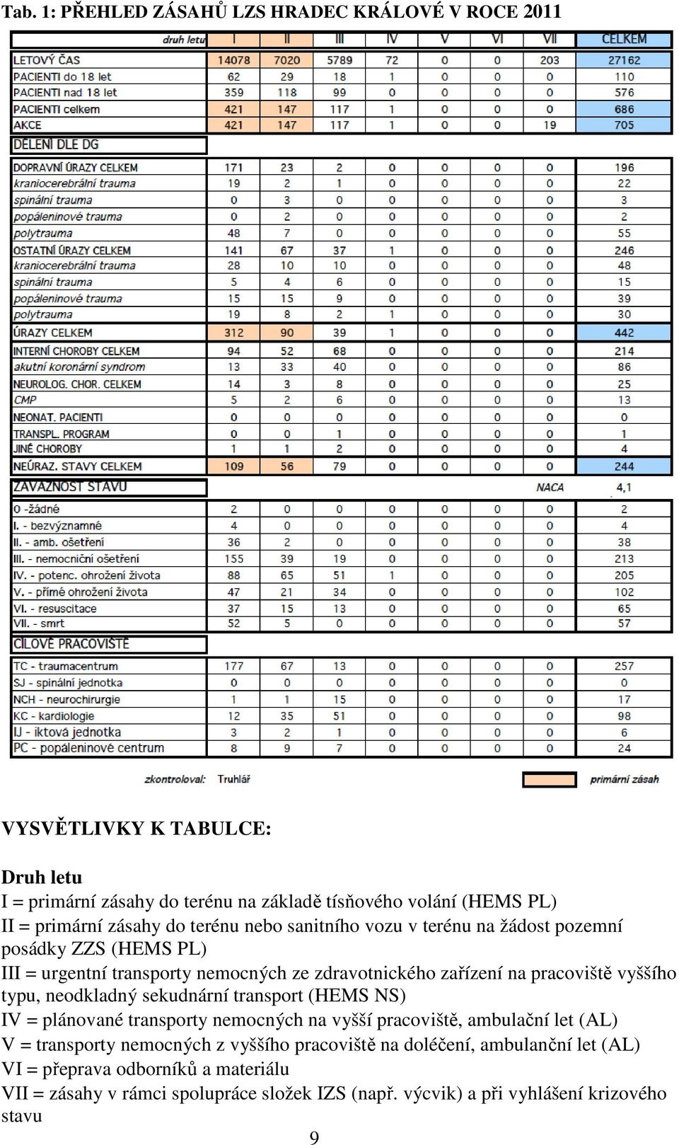 pracoviště vyššího typu, neodkladný sekudnární transport (HEMS NS) IV = plánované transporty nemocných na vyšší pracoviště, ambulační let (AL) V = transporty nemocných