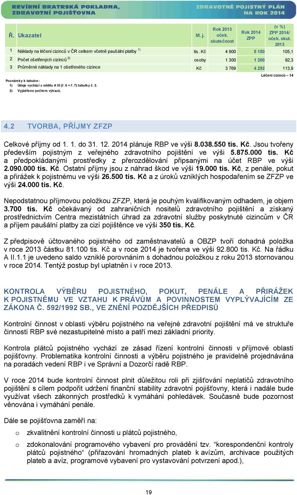 3 769 4 292 113,9 Poznámky k tabulce: 1) Údaje vychází z oddílu A III (ř. 6 + ř. 7) tabulky č. 2. 2) Vyjádřeno počtem výkazů. Léčení cizinců 14 4.2 TVORBA, PŘÍJMY ZFZP Celkové příjmy od 1. 1. do 31.