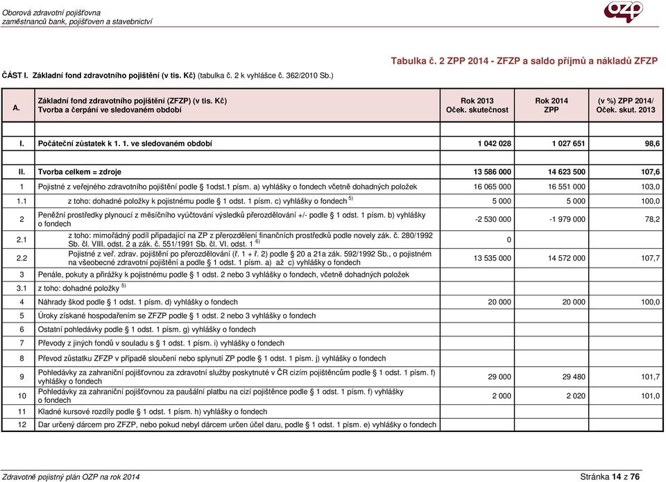 1. ve sledovaném období 1 042 028 1 027 651 98,6 II. Tvorba celkem = zdroje 13 586 000 14 623 500 107,6 1 Pojistné z veřejného zdravotního pojištění podle 1odst.1 písm.