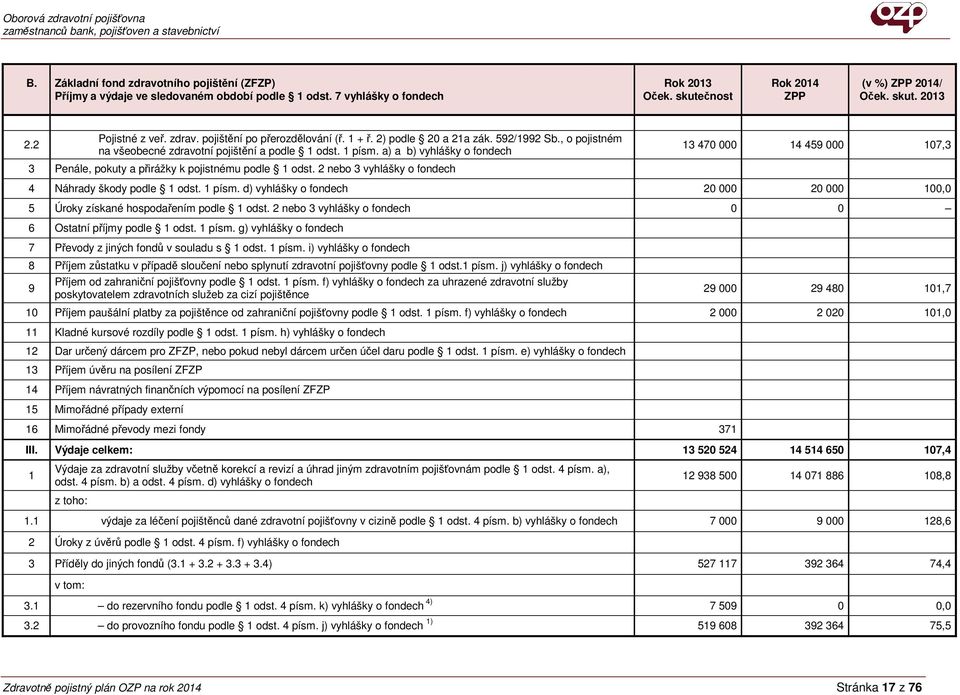 2 nebo 3 vyhlášky o fondech 13 470 000 14 459 000 107,3 4 Náhrady škody podle 1 odst. 1 písm. d) vyhlášky o fondech 20 000 20 000 100,0 5 Úroky získané hospodařením podle 1 odst.