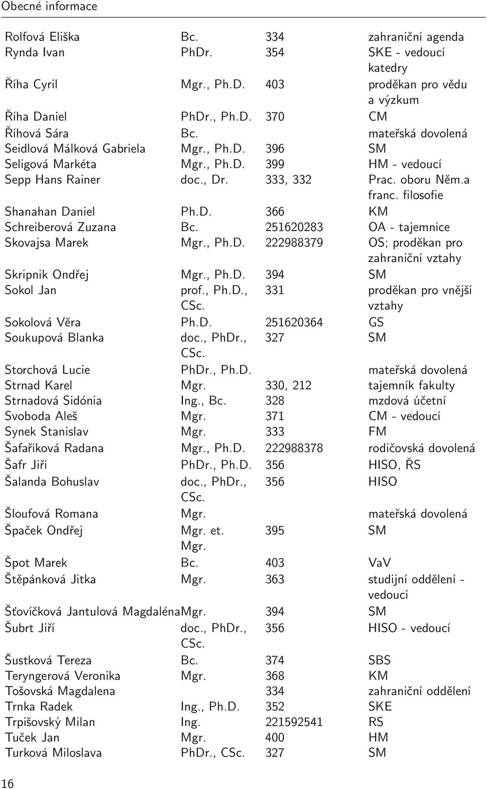 251620283 OA- tajemnice Skovajsa Marek Mgr., Ph.D. 222988379 OS; proděkan pro zahraniční vztahy Skripnik Ondřej Mgr., Ph.D. 394 SM Sokol Jan prof., Ph.D., 331 proděkan pro vnější CSc.