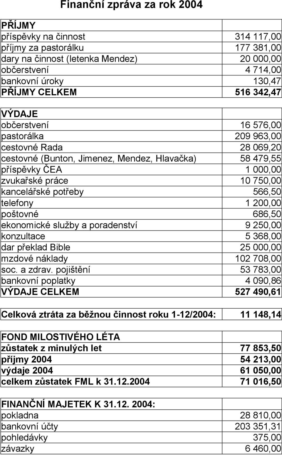 kancelářské potřeby 566,50 telefony 1 200,00 poštovné 686,50 ekonomické služby a poradenství 9 250,00 konzultace 5 368,00 dar překlad Bible 25 000,00 mzdové náklady 102 708,00 soc. a zdrav.