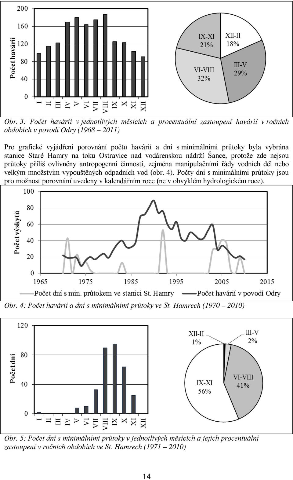 nebo velkým množstvím vypouštěných odpadních vod (obr. 4). Počty dní s minimálními průtoky jsou pro možnost porovnání uvedeny v kalendářním roce (ne v obvyklém hydrologickém roce). Obr.