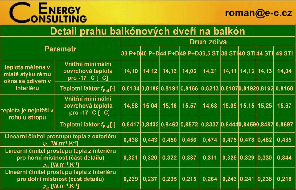 cz 38 P+D4 P+D44 P+D49 P+D36,5 STI38 STI 4 STI44 STI 49 STI 4, 4, 4, 4,3 4, 4, 4,3 4,3 4,4 Teplotní faktor f Rsi [-],884,889,89,866,83,887,89,89,868 Vnitřní minimální povrchová teplota pro -7 C [ C]