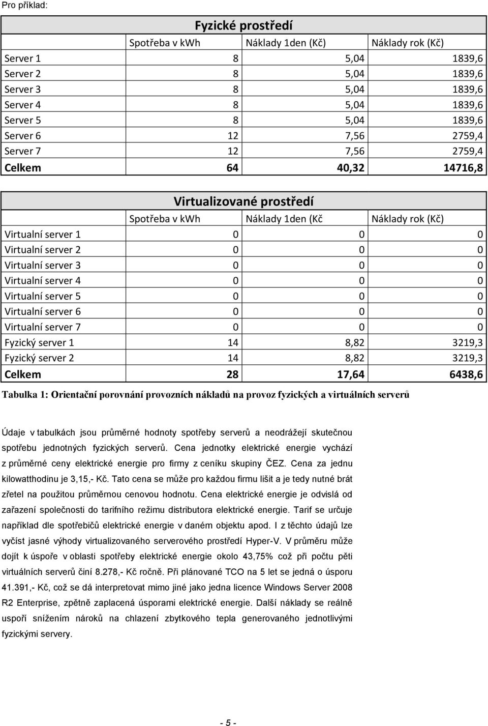 Virtualní server 3 0 0 0 Virtualní server 4 0 0 0 Virtualní server 5 0 0 0 Virtualní server 6 0 0 0 Virtualní server 7 0 0 0 Fyzický server 1 14 8,82 3219,3 Fyzický server 2 14 8,82 3219,3 Celkem 28