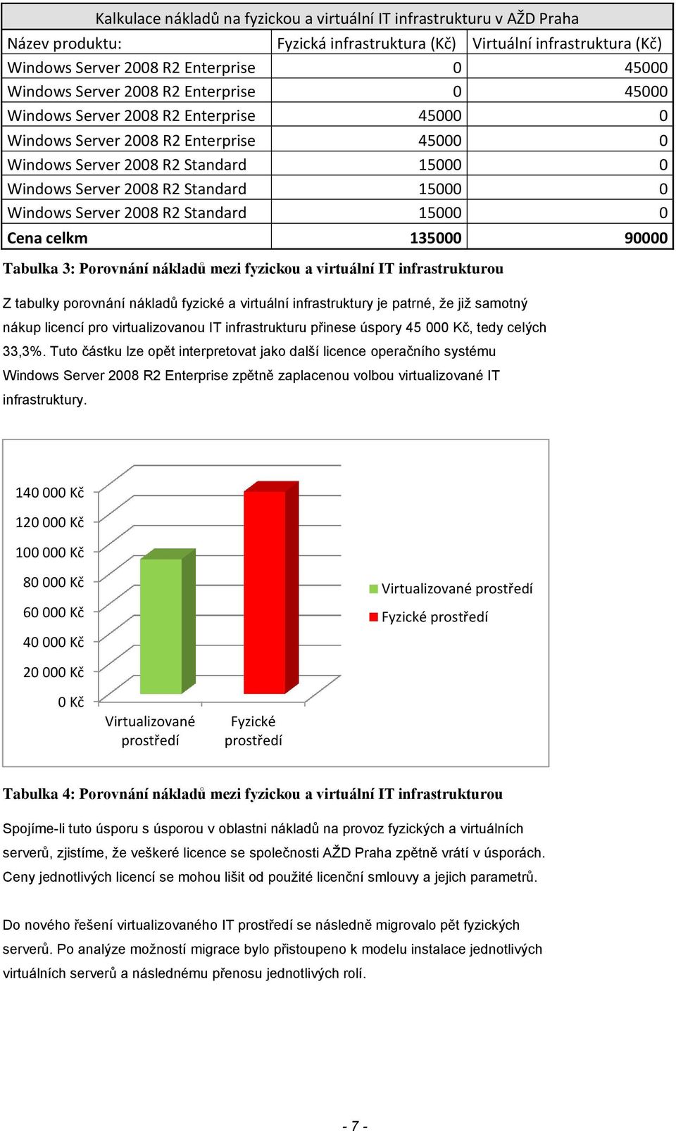 Windows Server 2008 R2 Standard 15000 0 Cena celkm 135000 90000 Tabulka 3: Porovnání nákladů mezi fyzickou a virtuální IT infrastrukturou Z tabulky porovnání nákladů fyzické a virtuální