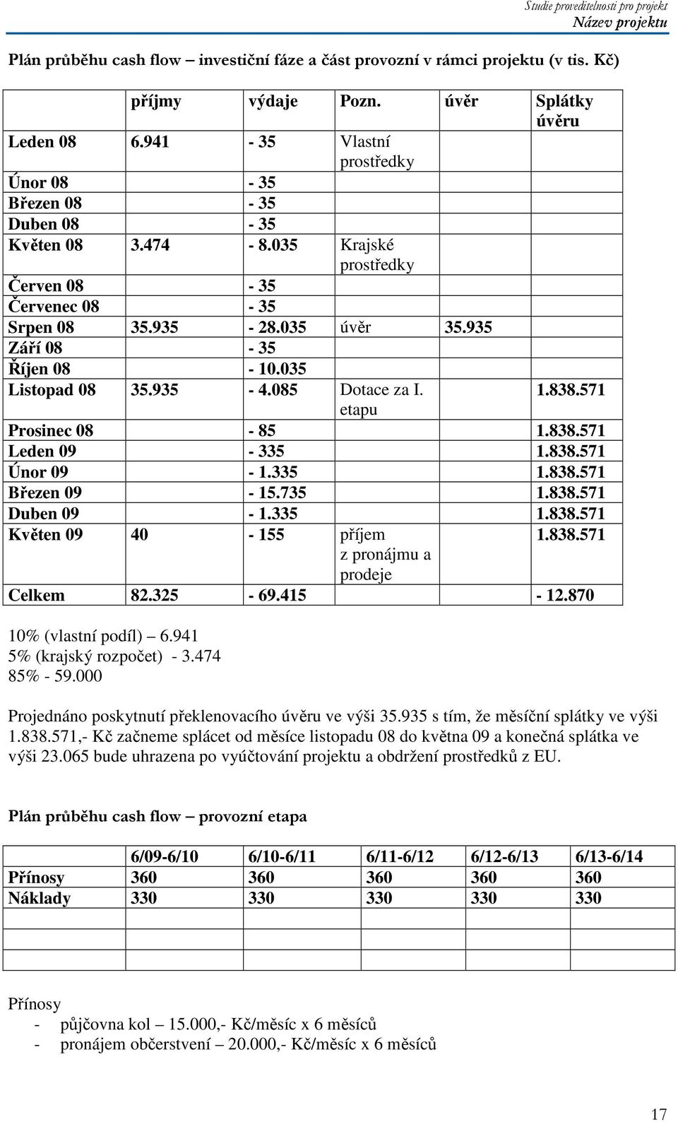 035 Listopad 08 35.935-4.085 Dotace za I. 1.838.571 etapu Prosinec 08-85 1.838.571 Leden 09-335 1.838.571 Únor 09-1.335 1.838.571 Březen 09-15.735 1.838.571 Duben 09-1.335 1.838.571 Květen 09 40-155 příjem 1.