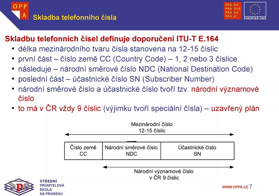číslice následuje národní směrové číslo NDC (National Destination Code) poslední část účastnické číslo SN