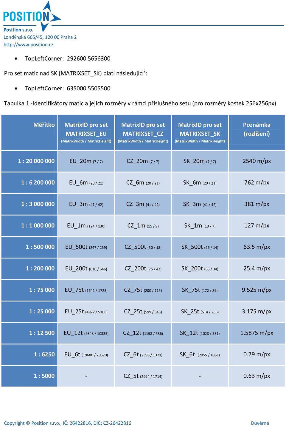 MatrixHeight) (MatrixWidth / MatrixHeight) 1 : 20 000 000 EU_20m (7 / 7) CZ_20m (7 / 7) SK_20m (7 / 7) 2540 m/px 1 : 6 200 000 EU_6m (20 / 21) CZ_6m (20 / 21) SK_6m (20 / 21) 762 m/px 1 : 3 000 000