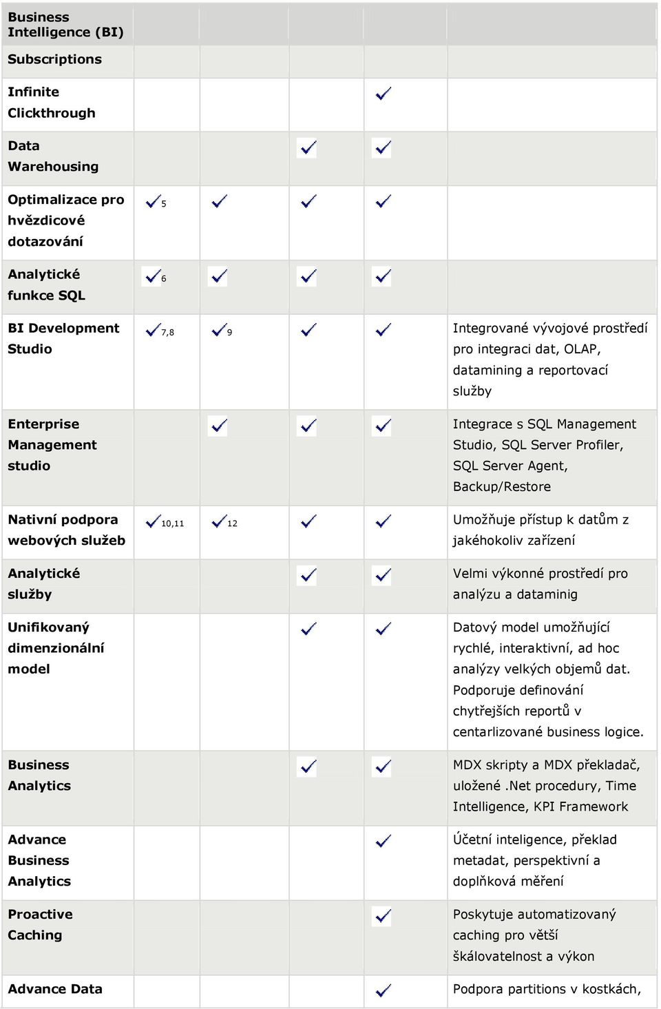 integraci dat, OLAP, datamining a reportovací služby Integrace s SQL Management Studio, SQL Server Profiler, SQL Server Agent, Backup/Restore 10,11 12 Umožňuje přístup k datům z jakéhokoliv zařízení