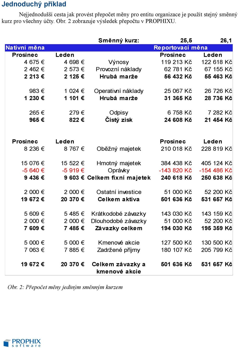 432 Kč 55 463 Kč 983 1 024 Operativní náklady 25 067 Kč 26 726 Kč 1 230 1 101 Hrubá marže 31 365 Kč 28 736 Kč 265 279 965 822 Odpisy 6 758 Kč 7 282 Kč Čistý zisk 24 608 Kč 21 454 Kč Prosinec Leden